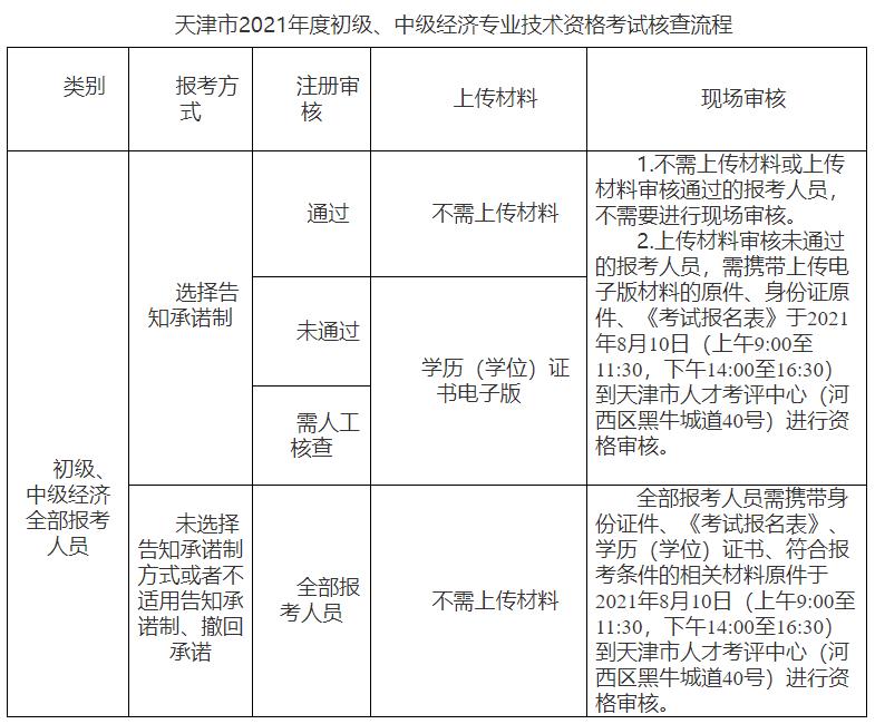 天津2021年中級經(jīng)濟(jì)師考試核查流程