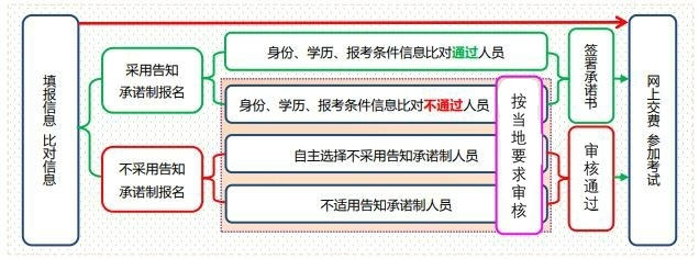 2021中級經(jīng)濟師報名資格審核