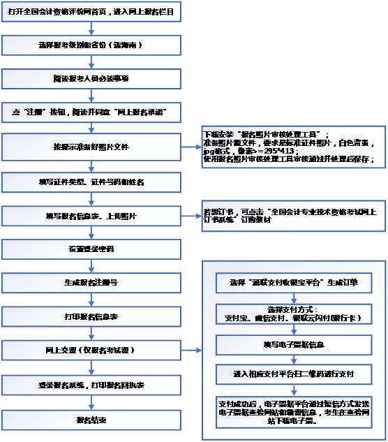 2021年初級會計考試報名時間及流程