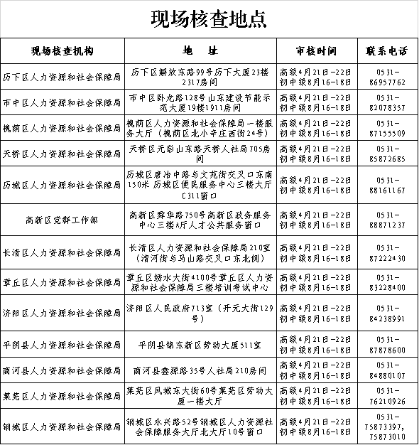 濟(jì)南2021年初中級經(jīng)濟(jì)師現(xiàn)場核查地點及聯(lián)系電話