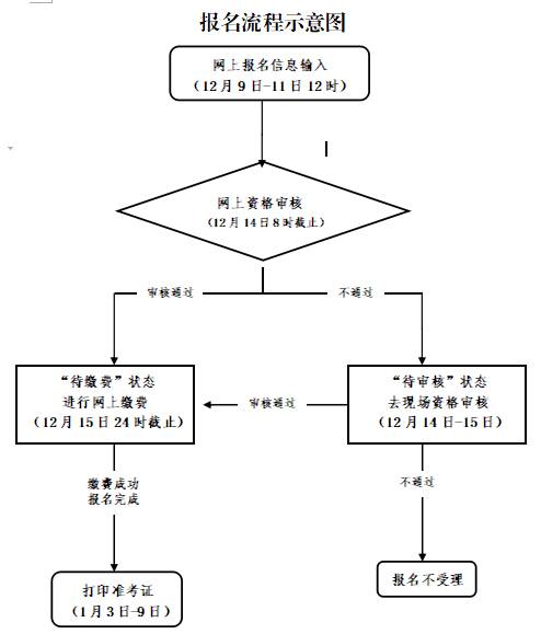 報名流程示意圖