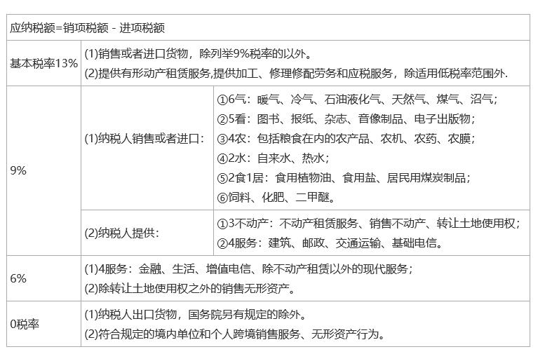 2022中級經(jīng)濟師《經(jīng)濟基礎(chǔ)》計算題考點：一般納稅人