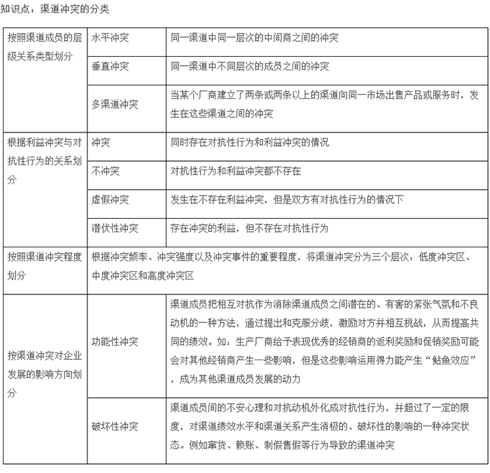 2022年中級經濟師《工商管理》高頻考點（4）