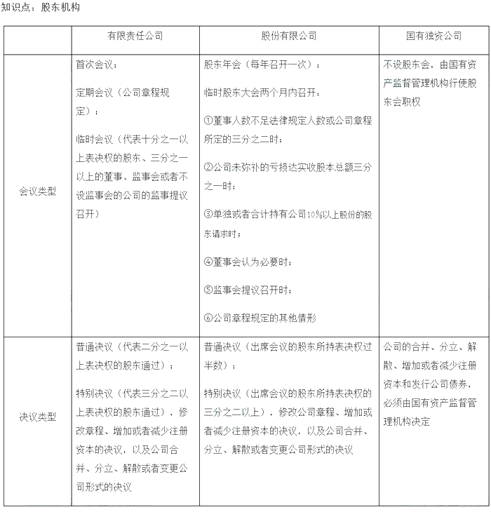 2022年中級經(jīng)濟(jì)師《工商管理》高頻考點(diǎn)（2）