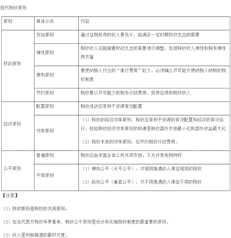 2023中級經濟師考試《財政稅收》考點精選(8)