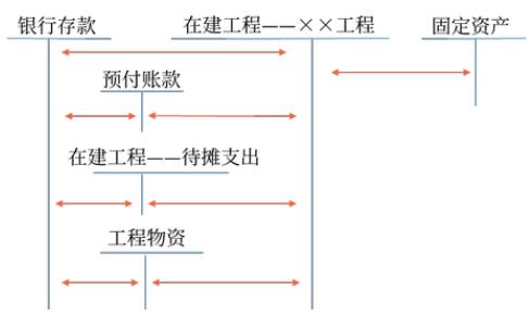 2022年CPA會(huì)計(jì)高頻考點(diǎn)：出包方式建造固定資產(chǎn)