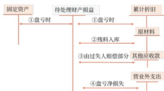 2022年CPA會計高頻考點：固定資產的清查