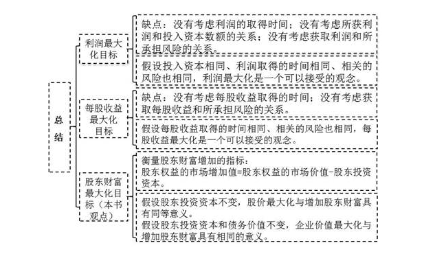 财务管理的目标