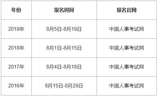 2020年山西中级经济师报名时间预计为8月