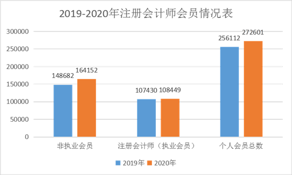 近2年注册会计师会员情况