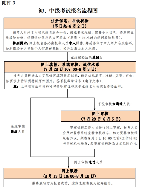 北京2020年初中级经济师报考流程