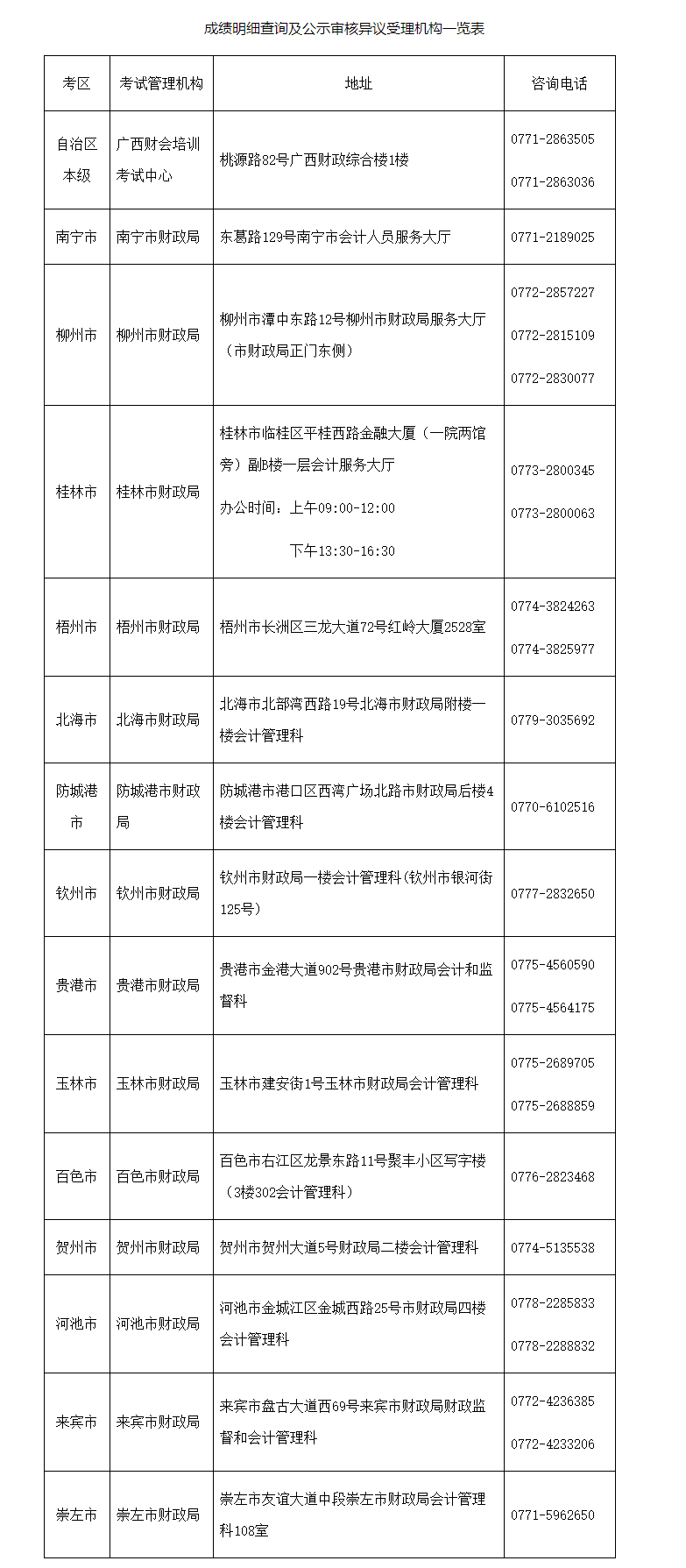 成绩明细查询及公示审核异议受理机构一览表