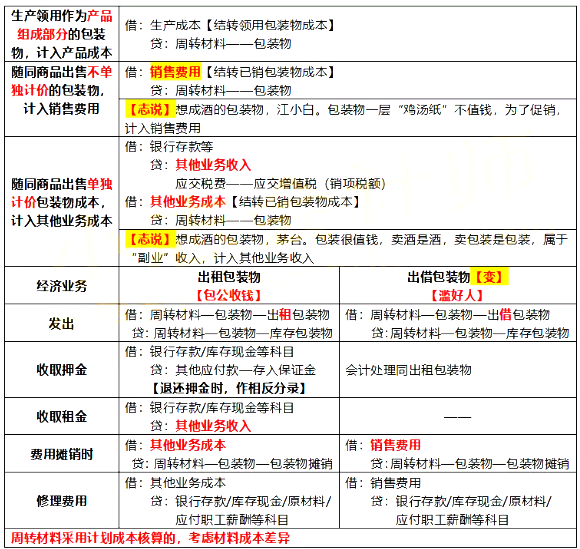 2021初级会计《会计实务》考点