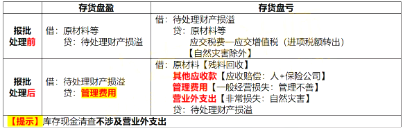 2021初级会计《会计实务》考点