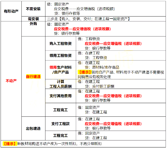 2021初级会计《会计实务》考点