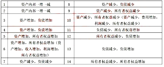 2021初级会计《会计实务》考点