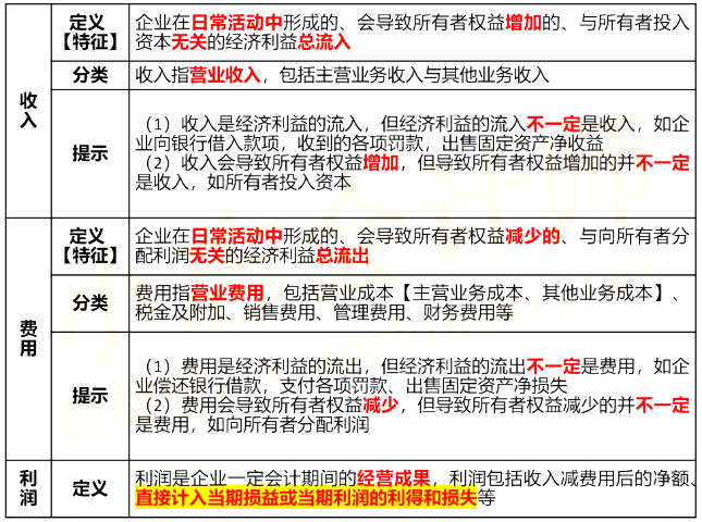 2021初级会计《会计实务》考点