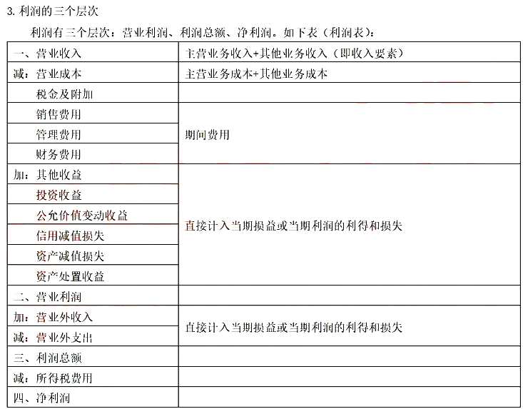 2021初级会计《会计实务》考点