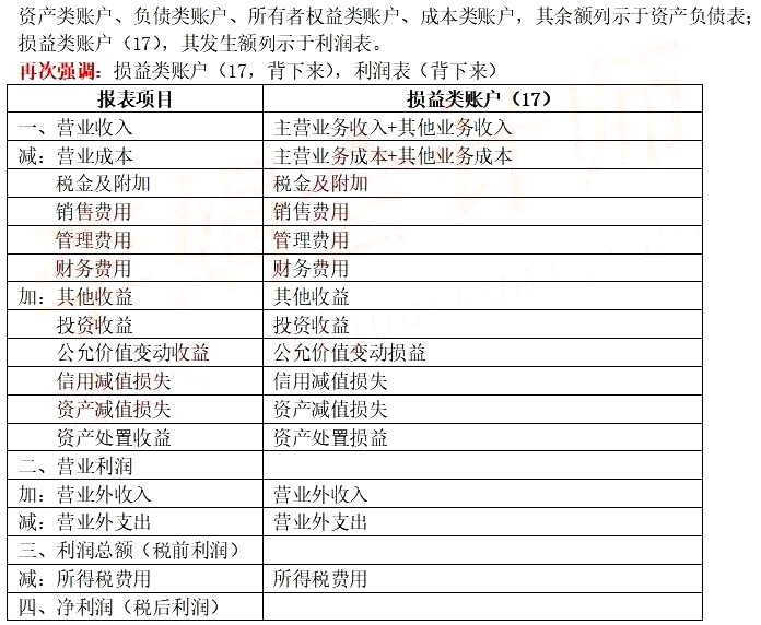 2021初级会计《会计实务》考点