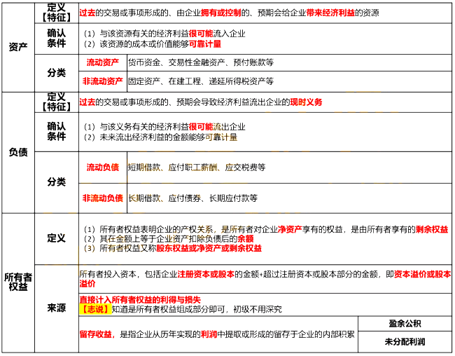 2021初级会计《会计实务》考点