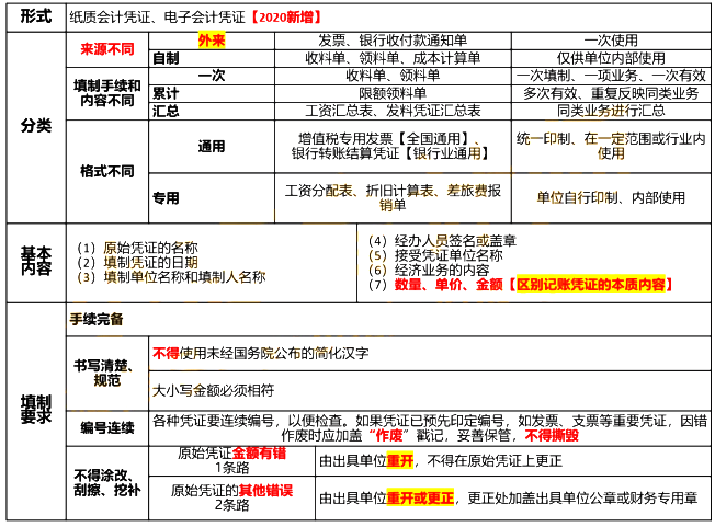 2021初级会计《会计实务》考点