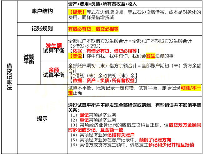 2021初级会计《会计实务》考点