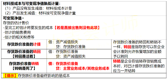 2021初级会计《会计实务》考点