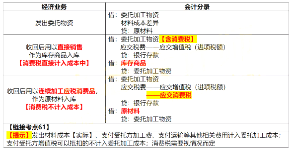 2021初级会计《会计实务》考点