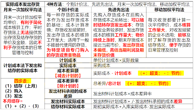 2021初级会计《会计实务》考点