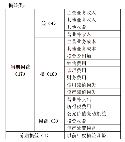 2021初级会计《会计实务》考点习题