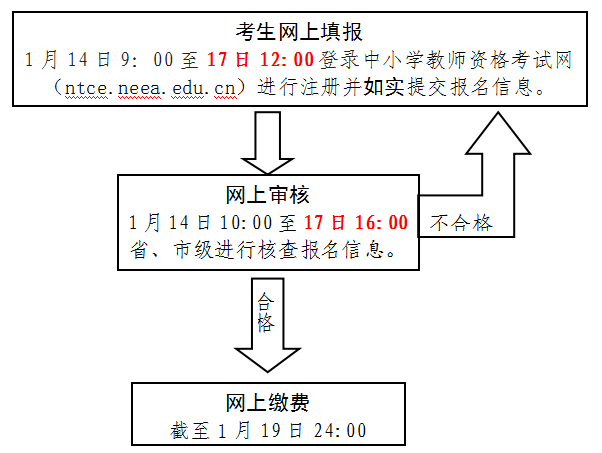 报名时间及流程图