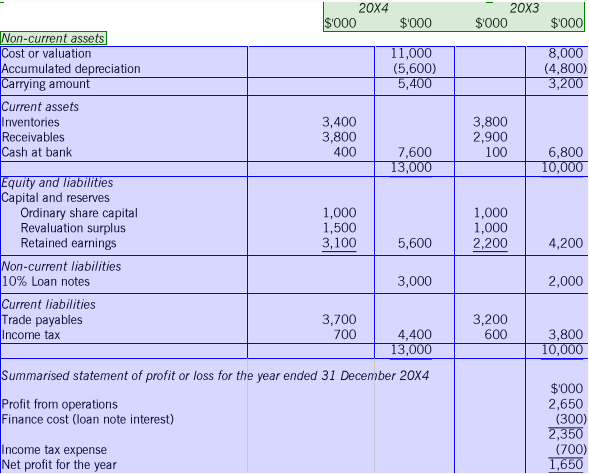 2 the revaluation surplus arose from the revaluation of some la